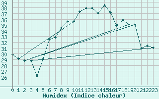 Courbe de l'humidex pour Cap Corse (2B)