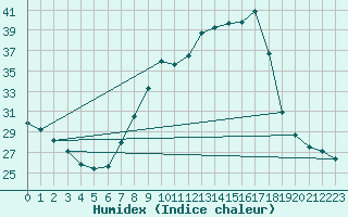 Courbe de l'humidex pour Tudela