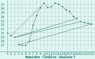 Courbe de l'humidex pour Castelln de la Plana, Almazora