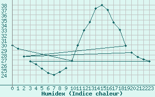 Courbe de l'humidex pour Bordeaux (33)
