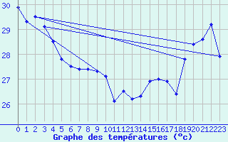 Courbe de tempratures pour Maopoopo Ile Futuna