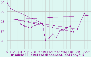 Courbe du refroidissement olien pour Maopoopo Ile Futuna