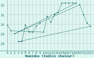 Courbe de l'humidex pour Agde (34)