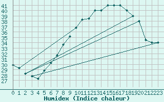 Courbe de l'humidex pour Biskra