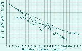 Courbe de l'humidex pour Cap Bar (66)