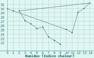 Courbe de l'humidex pour Paranatinga