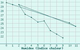 Courbe de l'humidex pour Paranatinga