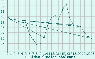 Courbe de l'humidex pour Thoiras (30)