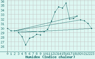 Courbe de l'humidex pour Nmes - Garons (30)