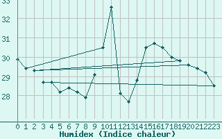 Courbe de l'humidex pour Gruissan (11)