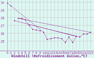 Courbe du refroidissement olien pour Maopoopo Ile Futuna