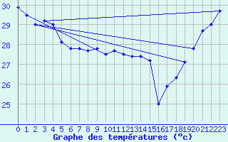 Courbe de tempratures pour Maopoopo Ile Futuna