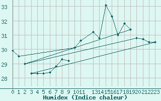 Courbe de l'humidex pour Leucate (11)