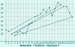 Courbe de l'humidex pour Leucate (11)