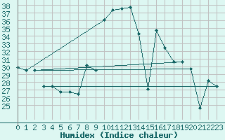 Courbe de l'humidex pour Mlaga, Puerto