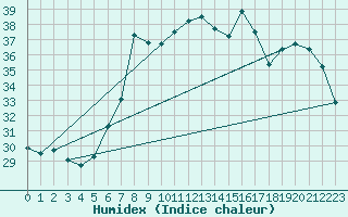 Courbe de l'humidex pour Antalya-Bolge