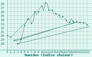 Courbe de l'humidex pour Akrotiri