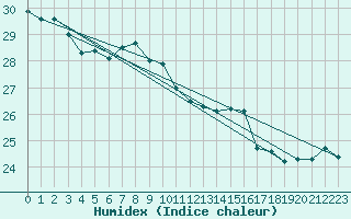 Courbe de l'humidex pour Cap Pertusato (2A)