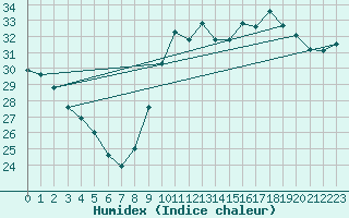 Courbe de l'humidex pour Vias (34)