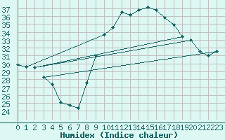 Courbe de l'humidex pour La Rochelle - Aerodrome (17)