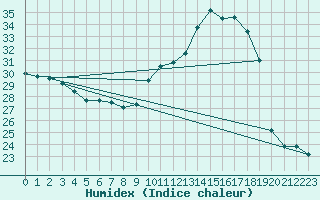 Courbe de l'humidex pour Mirepoix (09)