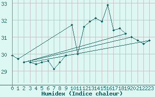 Courbe de l'humidex pour Montpellier (34)