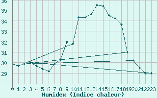 Courbe de l'humidex pour Caravaca Fuentes del Marqus