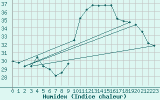 Courbe de l'humidex pour Verngues - Hameau de Cazan (13)