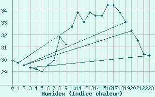 Courbe de l'humidex pour Ile du Levant (83)