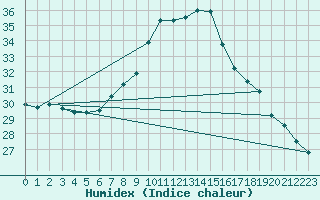 Courbe de l'humidex pour Pinoso