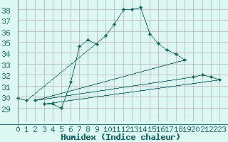 Courbe de l'humidex pour Cap Mele (It)