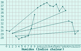 Courbe de l'humidex pour Bastia (2B)