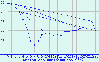 Courbe de tempratures pour Maopoopo Ile Futuna