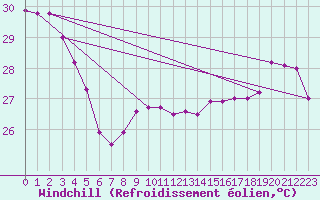 Courbe du refroidissement olien pour Maopoopo Ile Futuna