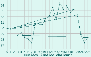 Courbe de l'humidex pour Saint-Georges-d'Oleron (17)