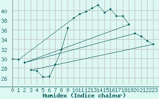 Courbe de l'humidex pour Huelva