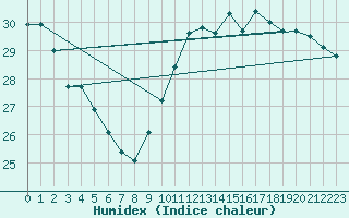 Courbe de l'humidex pour Toulon (83)