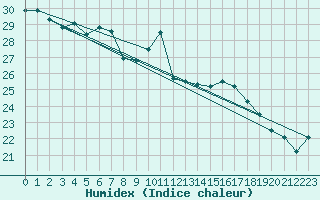 Courbe de l'humidex pour Ste (34)