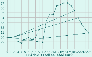 Courbe de l'humidex pour Cap Bar (66)