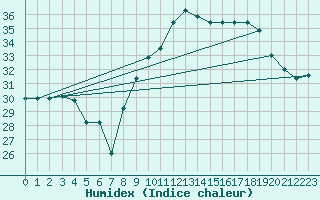 Courbe de l'humidex pour Cap Cpet (83)