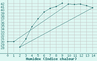 Courbe de l'humidex pour Umm Said