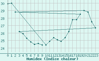 Courbe de l'humidex pour Montauban (82)