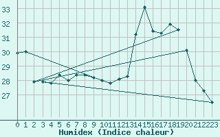 Courbe de l'humidex pour Saint-Dizier (52)