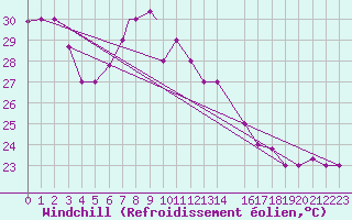 Courbe du refroidissement olien pour El Golea