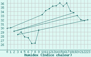 Courbe de l'humidex pour Cap Cpet (83)