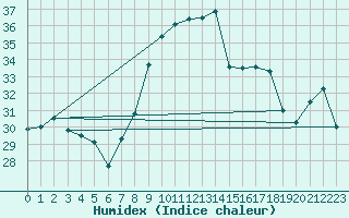 Courbe de l'humidex pour Cap Corse (2B)