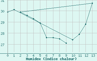 Courbe de l'humidex pour Aimores