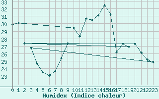 Courbe de l'humidex pour Chailles (41)