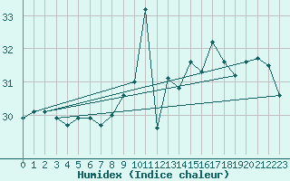 Courbe de l'humidex pour Porquerolles (83)