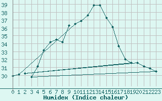 Courbe de l'humidex pour Istanbul Bolge